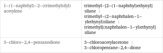 1-(1-naphthyl)-2-(trimethylsilyl)acetylene | trimethyl-[2-(1-naphthyl)ethynyl]silane | trimethyl-(2-naphthalen-1-ylethynyl)silane | trimethyl[(naphthalen-1-yl)ethynyl]silane 3-chloro-2, 4-pentanedione | 3-chloroacetylacetone | 3-chloropentane-2, 4-dione