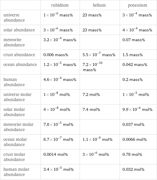  | rubidium | helium | potassium universe abundance | 1×10^-6 mass% | 23 mass% | 3×10^-4 mass% solar abundance | 3×10^-6 mass% | 23 mass% | 4×10^-4 mass% meteorite abundance | 3.2×10^-4 mass% | | 0.07 mass% crust abundance | 0.006 mass% | 5.5×10^-7 mass% | 1.5 mass% ocean abundance | 1.2×10^-5 mass% | 7.2×10^-10 mass% | 0.042 mass% human abundance | 4.6×10^-4 mass% | | 0.2 mass% universe molar abundance | 1×10^-8 mol% | 7.2 mol% | 1×10^-5 mol% solar molar abundance | 4×10^-8 mol% | 7.4 mol% | 9.9×10^-6 mol% meteorite molar abundance | 7.8×10^-5 mol% | | 0.037 mol% ocean molar abundance | 8.7×10^-7 mol% | 1.1×10^-9 mol% | 0.0066 mol% crust molar abundance | 0.0014 mol% | 3×10^-6 mol% | 0.78 mol% human molar abundance | 3.4×10^-5 mol% | | 0.032 mol%