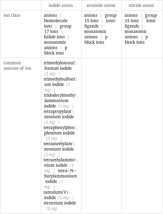  | iodide anion | arsenide anion | nitride anion ion class | anions | biomolecule ions | group 17 ions | halide ions | monatomic anions | p block ions | anions | group 15 ions | ionic ligands | monatomic anions | p block ions | anions | group 15 ions | ionic ligands | monatomic anions | p block ions common sources of ion | trimethyloxosulfonium iodide (1 eq) | trimethylsulfonium iodide (1 eq) | tridodecylmethylammonium iodide (1 eq) | tetrapropylammonium iodide (1 eq) | tetraphenylphosphonium iodide (1 eq) | tetramethylammonium iodide (1 eq) | tetraethylammonium iodide (1 eq) | tetra-N-butylammonium iodide (1 eq) | tantalum(V) iodide (5 eq) | strontium iodide (2 eq) | | 