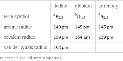  | iodine | niobium | antimony term symbol | ^2P_(3/2) | ^6D_(1/2) | ^4S_(3/2) atomic radius | 140 pm | 145 pm | 145 pm covalent radius | 139 pm | 164 pm | 139 pm van der Waals radius | 198 pm | |  (electronic ground state properties)