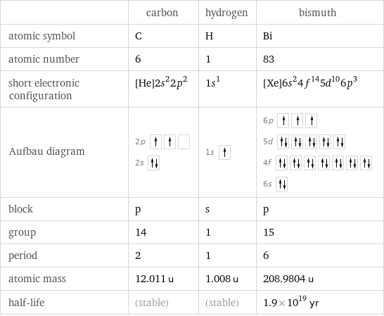  | carbon | hydrogen | bismuth atomic symbol | C | H | Bi atomic number | 6 | 1 | 83 short electronic configuration | [He]2s^22p^2 | 1s^1 | [Xe]6s^24f^145d^106p^3 Aufbau diagram | 2p  2s | 1s | 6p  5d  4f  6s  block | p | s | p group | 14 | 1 | 15 period | 2 | 1 | 6 atomic mass | 12.011 u | 1.008 u | 208.9804 u half-life | (stable) | (stable) | 1.9×10^19 yr