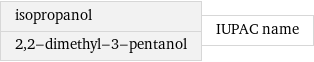 isopropanol 2, 2-dimethyl-3-pentanol | IUPAC name