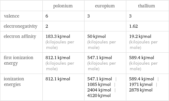  | polonium | europium | thallium valence | 6 | 3 | 3 electronegativity | 2 | | 1.62 electron affinity | 183.3 kJ/mol (kilojoules per mole) | 50 kJ/mol (kilojoules per mole) | 19.2 kJ/mol (kilojoules per mole) first ionization energy | 812.1 kJ/mol (kilojoules per mole) | 547.1 kJ/mol (kilojoules per mole) | 589.4 kJ/mol (kilojoules per mole) ionization energies | 812.1 kJ/mol | 547.1 kJ/mol | 1085 kJ/mol | 2404 kJ/mol | 4120 kJ/mol | 589.4 kJ/mol | 1971 kJ/mol | 2878 kJ/mol