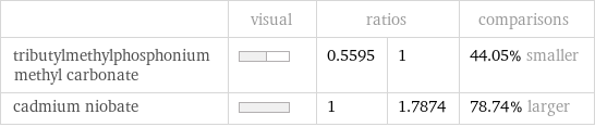  | visual | ratios | | comparisons tributylmethylphosphonium methyl carbonate | | 0.5595 | 1 | 44.05% smaller cadmium niobate | | 1 | 1.7874 | 78.74% larger