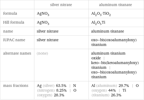  | silver nitrate | aluminum titanate formula | AgNO_3 | Al_2O_3·TiO_2 Hill formula | AgNO_3 | Al_2O_5Ti name | silver nitrate | aluminum titanate IUPAC name | silver nitrate | oxo-bis(oxoalumanyloxy)titanium alternate names | (none) | aluminum titanium oxide | keto-bis(ketoalumanyloxy)titanium | oxo-bis(oxoalumanyloxy)titanium mass fractions | Ag (silver) 63.5% | N (nitrogen) 8.25% | O (oxygen) 28.3% | Al (aluminum) 29.7% | O (oxygen) 44% | Ti (titanium) 26.3%