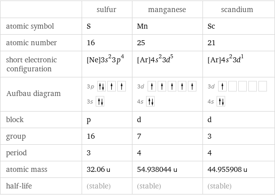  | sulfur | manganese | scandium atomic symbol | S | Mn | Sc atomic number | 16 | 25 | 21 short electronic configuration | [Ne]3s^23p^4 | [Ar]4s^23d^5 | [Ar]4s^23d^1 Aufbau diagram | 3p  3s | 3d  4s | 3d  4s  block | p | d | d group | 16 | 7 | 3 period | 3 | 4 | 4 atomic mass | 32.06 u | 54.938044 u | 44.955908 u half-life | (stable) | (stable) | (stable)