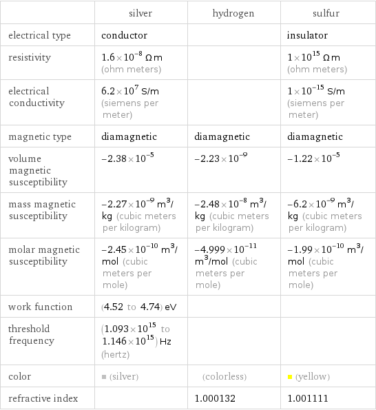  | silver | hydrogen | sulfur electrical type | conductor | | insulator resistivity | 1.6×10^-8 Ω m (ohm meters) | | 1×10^15 Ω m (ohm meters) electrical conductivity | 6.2×10^7 S/m (siemens per meter) | | 1×10^-15 S/m (siemens per meter) magnetic type | diamagnetic | diamagnetic | diamagnetic volume magnetic susceptibility | -2.38×10^-5 | -2.23×10^-9 | -1.22×10^-5 mass magnetic susceptibility | -2.27×10^-9 m^3/kg (cubic meters per kilogram) | -2.48×10^-8 m^3/kg (cubic meters per kilogram) | -6.2×10^-9 m^3/kg (cubic meters per kilogram) molar magnetic susceptibility | -2.45×10^-10 m^3/mol (cubic meters per mole) | -4.999×10^-11 m^3/mol (cubic meters per mole) | -1.99×10^-10 m^3/mol (cubic meters per mole) work function | (4.52 to 4.74) eV | |  threshold frequency | (1.093×10^15 to 1.146×10^15) Hz (hertz) | |  color | (silver) | (colorless) | (yellow) refractive index | | 1.000132 | 1.001111