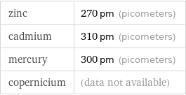 zinc | 270 pm (picometers) cadmium | 310 pm (picometers) mercury | 300 pm (picometers) copernicium | (data not available)
