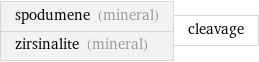 spodumene (mineral) zirsinalite (mineral) | cleavage