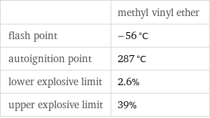  | methyl vinyl ether flash point | -56 °C autoignition point | 287 °C lower explosive limit | 2.6% upper explosive limit | 39%