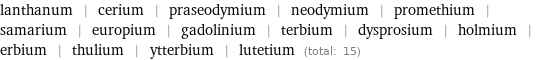 lanthanum | cerium | praseodymium | neodymium | promethium | samarium | europium | gadolinium | terbium | dysprosium | holmium | erbium | thulium | ytterbium | lutetium (total: 15)