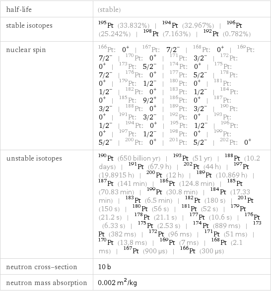 half-life | (stable) stable isotopes | Pt-195 (33.832%) | Pt-194 (32.967%) | Pt-196 (25.242%) | Pt-198 (7.163%) | Pt-192 (0.782%) nuclear spin | Pt-166: 0^+ | Pt-167: 7/2^- | Pt-168: 0^+ | Pt-169: 7/2^- | Pt-170: 0^+ | Pt-171: 3/2^- | Pt-172: 0^+ | Pt-173: 5/2^- | Pt-174: 0^+ | Pt-175: 7/2^- | Pt-176: 0^+ | Pt-177: 5/2^- | Pt-178: 0^+ | Pt-179: 1/2^- | Pt-180: 0^+ | Pt-181: 1/2^- | Pt-182: 0^+ | Pt-183: 1/2^- | Pt-184: 0^+ | Pt-185: 9/2^+ | Pt-186: 0^+ | Pt-187: 3/2^- | Pt-188: 0^+ | Pt-189: 3/2^- | Pt-190: 0^+ | Pt-191: 3/2^- | Pt-192: 0^+ | Pt-193: 1/2^- | Pt-194: 0^+ | Pt-195: 1/2^- | Pt-196: 0^+ | Pt-197: 1/2^- | Pt-198: 0^+ | Pt-199: 5/2^- | Pt-200: 0^+ | Pt-201: 5/2^- | Pt-202: 0^+ unstable isotopes | Pt-190 (650 billion yr) | Pt-193 (51 yr) | Pt-188 (10.2 days) | Pt-191 (67.9 h) | Pt-202 (44 h) | Pt-197 (19.8915 h) | Pt-200 (12 h) | Pt-189 (10.869 h) | Pt-187 (141 min) | Pt-186 (124.8 min) | Pt-185 (70.83 min) | Pt-199 (30.8 min) | Pt-184 (17.33 min) | Pt-183 (6.5 min) | Pt-182 (180 s) | Pt-201 (150 s) | Pt-180 (56 s) | Pt-181 (52 s) | Pt-179 (21.2 s) | Pt-178 (21.1 s) | Pt-177 (10.6 s) | Pt-176 (6.33 s) | Pt-175 (2.53 s) | Pt-174 (889 ms) | Pt-173 (382 ms) | Pt-172 (96 ms) | Pt-171 (51 ms) | Pt-170 (13.8 ms) | Pt-169 (7 ms) | Pt-168 (2.1 ms) | Pt-167 (900 µs) | Pt-166 (300 µs) neutron cross-section | 10 b neutron mass absorption | 0.002 m^2/kg