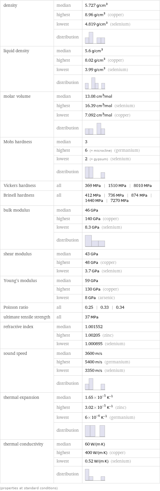 density | median | 5.727 g/cm^3  | highest | 8.96 g/cm^3 (copper)  | lowest | 4.819 g/cm^3 (selenium)  | distribution |  liquid density | median | 5.6 g/cm^3  | highest | 8.02 g/cm^3 (copper)  | lowest | 3.99 g/cm^3 (selenium)  | distribution |  molar volume | median | 13.08 cm^3/mol  | highest | 16.39 cm^3/mol (selenium)  | lowest | 7.092 cm^3/mol (copper)  | distribution |  Mohs hardness | median | 3  | highest | 6 (≈ microcline) (germanium)  | lowest | 2 (≈ gypsum) (selenium)  | distribution |  Vickers hardness | all | 369 MPa | 1510 MPa | 8010 MPa Brinell hardness | all | 412 MPa | 736 MPa | 874 MPa | 1440 MPa | 7270 MPa bulk modulus | median | 46 GPa  | highest | 140 GPa (copper)  | lowest | 8.3 GPa (selenium)  | distribution |  shear modulus | median | 43 GPa  | highest | 48 GPa (copper)  | lowest | 3.7 GPa (selenium) Young's modulus | median | 59 GPa  | highest | 130 GPa (copper)  | lowest | 8 GPa (arsenic) Poisson ratio | all | 0.25 | 0.33 | 0.34 ultimate tensile strength | all | 37 MPa refractive index | median | 1.001552  | highest | 1.00205 (zinc)  | lowest | 1.000895 (selenium) sound speed | median | 3600 m/s  | highest | 5400 m/s (germanium)  | lowest | 3350 m/s (selenium)  | distribution |  thermal expansion | median | 1.65×10^-5 K^(-1)  | highest | 3.02×10^-5 K^(-1) (zinc)  | lowest | 6×10^-6 K^(-1) (germanium)  | distribution |  thermal conductivity | median | 60 W/(m K)  | highest | 400 W/(m K) (copper)  | lowest | 0.52 W/(m K) (selenium)  | distribution |  (properties at standard conditions)