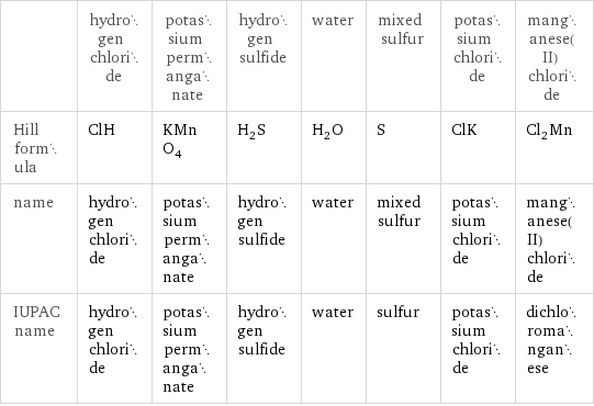  | hydrogen chloride | potassium permanganate | hydrogen sulfide | water | mixed sulfur | potassium chloride | manganese(II) chloride Hill formula | ClH | KMnO_4 | H_2S | H_2O | S | ClK | Cl_2Mn name | hydrogen chloride | potassium permanganate | hydrogen sulfide | water | mixed sulfur | potassium chloride | manganese(II) chloride IUPAC name | hydrogen chloride | potassium permanganate | hydrogen sulfide | water | sulfur | potassium chloride | dichloromanganese