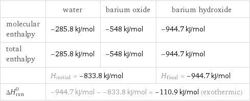  | water | barium oxide | barium hydroxide molecular enthalpy | -285.8 kJ/mol | -548 kJ/mol | -944.7 kJ/mol total enthalpy | -285.8 kJ/mol | -548 kJ/mol | -944.7 kJ/mol  | H_initial = -833.8 kJ/mol | | H_final = -944.7 kJ/mol ΔH_rxn^0 | -944.7 kJ/mol - -833.8 kJ/mol = -110.9 kJ/mol (exothermic) | |  