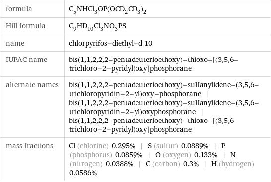 formula | C_5NHCl_3OP(OCD_2CD_3)_2 Hill formula | C_9HD_10Cl_3NO_3PS name | chlorpyrifos-diethyl-d 10 IUPAC name | bis(1, 1, 2, 2, 2-pentadeuterioethoxy)-thioxo-[(3, 5, 6-trichloro-2-pyridyl)oxy]phosphorane alternate names | bis(1, 1, 2, 2, 2-pentadeuterioethoxy)-sulfanylidene-(3, 5, 6-trichloropyridin-2-yl)oxy-phosphorane | bis(1, 1, 2, 2, 2-pentadeuterioethoxy)-sulfanylidene-(3, 5, 6-trichloropyridin-2-yl)oxyphosphorane | bis(1, 1, 2, 2, 2-pentadeuterioethoxy)-thioxo-[(3, 5, 6-trichloro-2-pyridyl)oxy]phosphorane mass fractions | Cl (chlorine) 0.295% | S (sulfur) 0.0889% | P (phosphorus) 0.0859% | O (oxygen) 0.133% | N (nitrogen) 0.0388% | C (carbon) 0.3% | H (hydrogen) 0.0586%