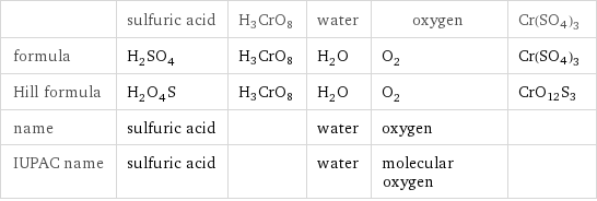  | sulfuric acid | H3CrO8 | water | oxygen | Cr(SO4)3 formula | H_2SO_4 | H3CrO8 | H_2O | O_2 | Cr(SO4)3 Hill formula | H_2O_4S | H3CrO8 | H_2O | O_2 | CrO12S3 name | sulfuric acid | | water | oxygen |  IUPAC name | sulfuric acid | | water | molecular oxygen | 