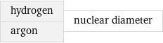 hydrogen argon | nuclear diameter