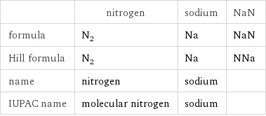  | nitrogen | sodium | NaN formula | N_2 | Na | NaN Hill formula | N_2 | Na | NNa name | nitrogen | sodium |  IUPAC name | molecular nitrogen | sodium | 