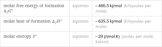 molar free energy of formation Δ_fG° | aqueous | -486.5 kJ/mol (kilojoules per mole) molar heat of formation Δ_fH° | aqueous | -635.5 kJ/mol (kilojoules per mole) molar entropy S° | aqueous | -29 J/(mol K) (joules per mole kelvin)