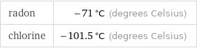 radon | -71 °C (degrees Celsius) chlorine | -101.5 °C (degrees Celsius)