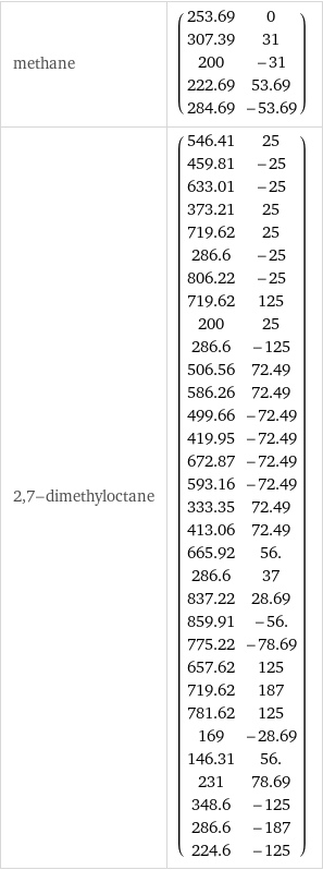 methane | (253.69 | 0 307.39 | 31 200 | -31 222.69 | 53.69 284.69 | -53.69) 2, 7-dimethyloctane | (546.41 | 25 459.81 | -25 633.01 | -25 373.21 | 25 719.62 | 25 286.6 | -25 806.22 | -25 719.62 | 125 200 | 25 286.6 | -125 506.56 | 72.49 586.26 | 72.49 499.66 | -72.49 419.95 | -72.49 672.87 | -72.49 593.16 | -72.49 333.35 | 72.49 413.06 | 72.49 665.92 | 56. 286.6 | 37 837.22 | 28.69 859.91 | -56. 775.22 | -78.69 657.62 | 125 719.62 | 187 781.62 | 125 169 | -28.69 146.31 | 56. 231 | 78.69 348.6 | -125 286.6 | -187 224.6 | -125)