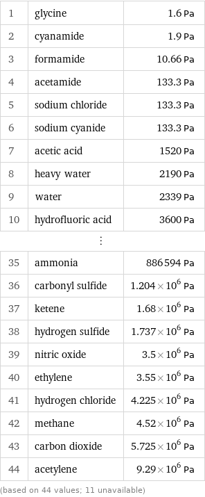 1 | glycine | 1.6 Pa 2 | cyanamide | 1.9 Pa 3 | formamide | 10.66 Pa 4 | acetamide | 133.3 Pa 5 | sodium chloride | 133.3 Pa 6 | sodium cyanide | 133.3 Pa 7 | acetic acid | 1520 Pa 8 | heavy water | 2190 Pa 9 | water | 2339 Pa 10 | hydrofluoric acid | 3600 Pa ⋮ | |  35 | ammonia | 886594 Pa 36 | carbonyl sulfide | 1.204×10^6 Pa 37 | ketene | 1.68×10^6 Pa 38 | hydrogen sulfide | 1.737×10^6 Pa 39 | nitric oxide | 3.5×10^6 Pa 40 | ethylene | 3.55×10^6 Pa 41 | hydrogen chloride | 4.225×10^6 Pa 42 | methane | 4.52×10^6 Pa 43 | carbon dioxide | 5.725×10^6 Pa 44 | acetylene | 9.29×10^6 Pa (based on 44 values; 11 unavailable)