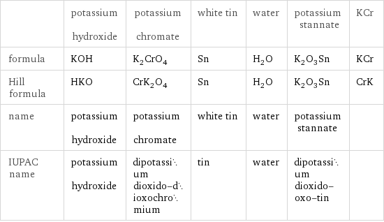  | potassium hydroxide | potassium chromate | white tin | water | potassium stannate | KCr formula | KOH | K_2CrO_4 | Sn | H_2O | K_2O_3Sn | KCr Hill formula | HKO | CrK_2O_4 | Sn | H_2O | K_2O_3Sn | CrK name | potassium hydroxide | potassium chromate | white tin | water | potassium stannate |  IUPAC name | potassium hydroxide | dipotassium dioxido-dioxochromium | tin | water | dipotassium dioxido-oxo-tin | 