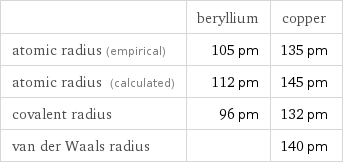  | beryllium | copper atomic radius (empirical) | 105 pm | 135 pm atomic radius (calculated) | 112 pm | 145 pm covalent radius | 96 pm | 132 pm van der Waals radius | | 140 pm