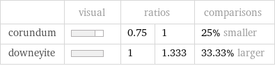  | visual | ratios | | comparisons corundum | | 0.75 | 1 | 25% smaller downeyite | | 1 | 1.333 | 33.33% larger