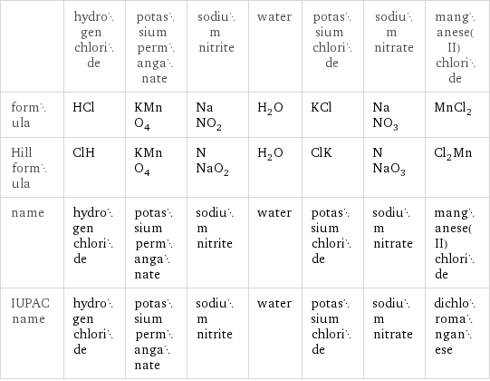  | hydrogen chloride | potassium permanganate | sodium nitrite | water | potassium chloride | sodium nitrate | manganese(II) chloride formula | HCl | KMnO_4 | NaNO_2 | H_2O | KCl | NaNO_3 | MnCl_2 Hill formula | ClH | KMnO_4 | NNaO_2 | H_2O | ClK | NNaO_3 | Cl_2Mn name | hydrogen chloride | potassium permanganate | sodium nitrite | water | potassium chloride | sodium nitrate | manganese(II) chloride IUPAC name | hydrogen chloride | potassium permanganate | sodium nitrite | water | potassium chloride | sodium nitrate | dichloromanganese