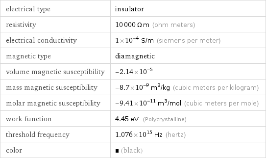 electrical type | insulator resistivity | 10000 Ω m (ohm meters) electrical conductivity | 1×10^-4 S/m (siemens per meter) magnetic type | diamagnetic volume magnetic susceptibility | -2.14×10^-5 mass magnetic susceptibility | -8.7×10^-9 m^3/kg (cubic meters per kilogram) molar magnetic susceptibility | -9.41×10^-11 m^3/mol (cubic meters per mole) work function | 4.45 eV (Polycrystalline) threshold frequency | 1.076×10^15 Hz (hertz) color | (black)