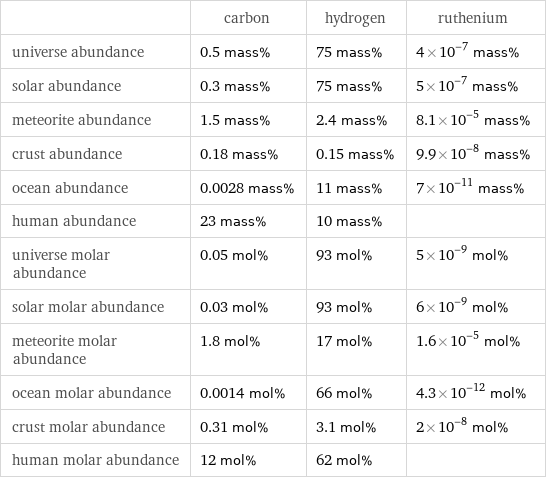  | carbon | hydrogen | ruthenium universe abundance | 0.5 mass% | 75 mass% | 4×10^-7 mass% solar abundance | 0.3 mass% | 75 mass% | 5×10^-7 mass% meteorite abundance | 1.5 mass% | 2.4 mass% | 8.1×10^-5 mass% crust abundance | 0.18 mass% | 0.15 mass% | 9.9×10^-8 mass% ocean abundance | 0.0028 mass% | 11 mass% | 7×10^-11 mass% human abundance | 23 mass% | 10 mass% |  universe molar abundance | 0.05 mol% | 93 mol% | 5×10^-9 mol% solar molar abundance | 0.03 mol% | 93 mol% | 6×10^-9 mol% meteorite molar abundance | 1.8 mol% | 17 mol% | 1.6×10^-5 mol% ocean molar abundance | 0.0014 mol% | 66 mol% | 4.3×10^-12 mol% crust molar abundance | 0.31 mol% | 3.1 mol% | 2×10^-8 mol% human molar abundance | 12 mol% | 62 mol% | 