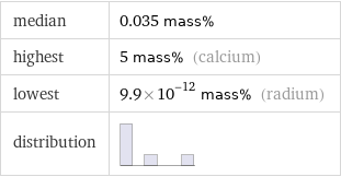median | 0.035 mass% highest | 5 mass% (calcium) lowest | 9.9×10^-12 mass% (radium) distribution | 