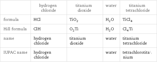  | hydrogen chloride | titanium dioxide | water | titanium tetrachloride formula | HCl | TiO_2 | H_2O | TiCl_4 Hill formula | ClH | O_2Ti | H_2O | Cl_4Ti name | hydrogen chloride | titanium dioxide | water | titanium tetrachloride IUPAC name | hydrogen chloride | | water | tetrachlorotitanium