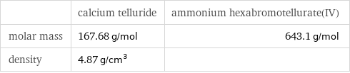  | calcium telluride | ammonium hexabromotellurate(IV) molar mass | 167.68 g/mol | 643.1 g/mol density | 4.87 g/cm^3 | 