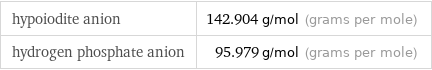 hypoiodite anion | 142.904 g/mol (grams per mole) hydrogen phosphate anion | 95.979 g/mol (grams per mole)