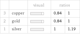  | | visual | ratios |  3 | copper | | 0.84 | 1 2 | gold | | 0.84 | 1 1 | silver | | 1 | 1.19