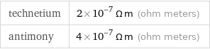 technetium | 2×10^-7 Ω m (ohm meters) antimony | 4×10^-7 Ω m (ohm meters)