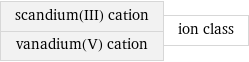 scandium(III) cation vanadium(V) cation | ion class