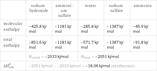  | sodium hydroxide | ammonium sulfate | water | sodium sulfate | ammonia molecular enthalpy | -425.8 kJ/mol | -1181 kJ/mol | -285.8 kJ/mol | -1387 kJ/mol | -45.9 kJ/mol total enthalpy | -851.6 kJ/mol | -1181 kJ/mol | -571.7 kJ/mol | -1387 kJ/mol | -91.8 kJ/mol  | H_initial = -2033 kJ/mol | | H_final = -2051 kJ/mol | |  ΔH_rxn^0 | -2051 kJ/mol - -2033 kJ/mol = -18.06 kJ/mol (exothermic) | | | |  