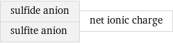 sulfide anion sulfite anion | net ionic charge