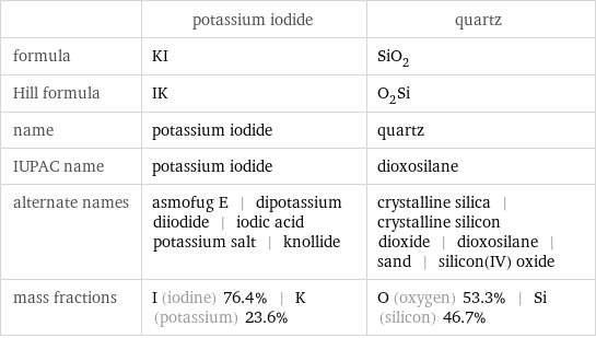  | potassium iodide | quartz formula | KI | SiO_2 Hill formula | IK | O_2Si name | potassium iodide | quartz IUPAC name | potassium iodide | dioxosilane alternate names | asmofug E | dipotassium diiodide | iodic acid potassium salt | knollide | crystalline silica | crystalline silicon dioxide | dioxosilane | sand | silicon(IV) oxide mass fractions | I (iodine) 76.4% | K (potassium) 23.6% | O (oxygen) 53.3% | Si (silicon) 46.7%