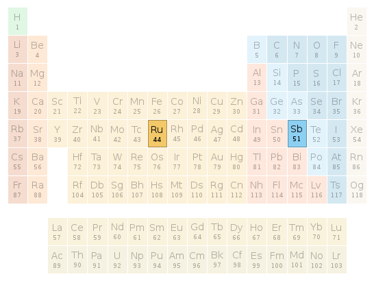 Periodic table location