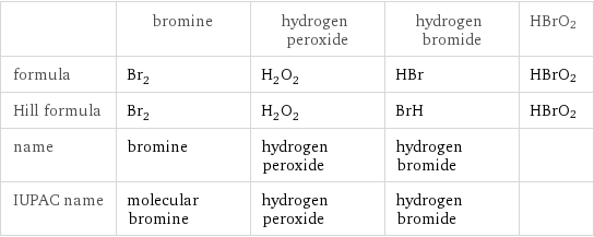  | bromine | hydrogen peroxide | hydrogen bromide | HBrO2 formula | Br_2 | H_2O_2 | HBr | HBrO2 Hill formula | Br_2 | H_2O_2 | BrH | HBrO2 name | bromine | hydrogen peroxide | hydrogen bromide |  IUPAC name | molecular bromine | hydrogen peroxide | hydrogen bromide | 