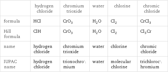  | hydrogen chloride | chromium trioxide | water | chlorine | chromic chloride formula | HCl | CrO_3 | H_2O | Cl_2 | CrCl_3 Hill formula | ClH | CrO_3 | H_2O | Cl_2 | Cl_3Cr name | hydrogen chloride | chromium trioxide | water | chlorine | chromic chloride IUPAC name | hydrogen chloride | trioxochromium | water | molecular chlorine | trichlorochromium