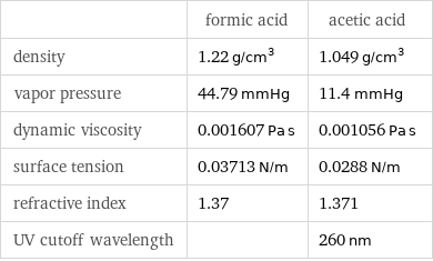  | formic acid | acetic acid density | 1.22 g/cm^3 | 1.049 g/cm^3 vapor pressure | 44.79 mmHg | 11.4 mmHg dynamic viscosity | 0.001607 Pa s | 0.001056 Pa s surface tension | 0.03713 N/m | 0.0288 N/m refractive index | 1.37 | 1.371 UV cutoff wavelength | | 260 nm