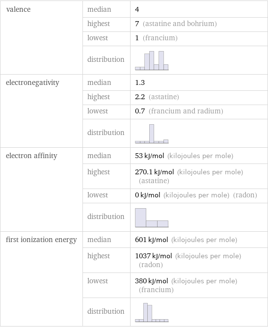 valence | median | 4  | highest | 7 (astatine and bohrium)  | lowest | 1 (francium)  | distribution |  electronegativity | median | 1.3  | highest | 2.2 (astatine)  | lowest | 0.7 (francium and radium)  | distribution |  electron affinity | median | 53 kJ/mol (kilojoules per mole)  | highest | 270.1 kJ/mol (kilojoules per mole) (astatine)  | lowest | 0 kJ/mol (kilojoules per mole) (radon)  | distribution |  first ionization energy | median | 601 kJ/mol (kilojoules per mole)  | highest | 1037 kJ/mol (kilojoules per mole) (radon)  | lowest | 380 kJ/mol (kilojoules per mole) (francium)  | distribution | 