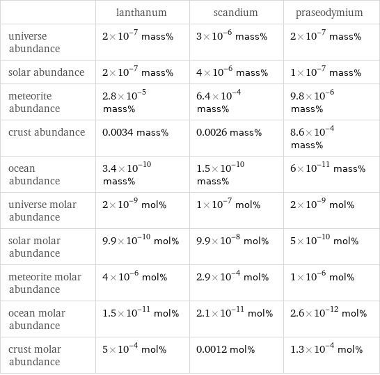  | lanthanum | scandium | praseodymium universe abundance | 2×10^-7 mass% | 3×10^-6 mass% | 2×10^-7 mass% solar abundance | 2×10^-7 mass% | 4×10^-6 mass% | 1×10^-7 mass% meteorite abundance | 2.8×10^-5 mass% | 6.4×10^-4 mass% | 9.8×10^-6 mass% crust abundance | 0.0034 mass% | 0.0026 mass% | 8.6×10^-4 mass% ocean abundance | 3.4×10^-10 mass% | 1.5×10^-10 mass% | 6×10^-11 mass% universe molar abundance | 2×10^-9 mol% | 1×10^-7 mol% | 2×10^-9 mol% solar molar abundance | 9.9×10^-10 mol% | 9.9×10^-8 mol% | 5×10^-10 mol% meteorite molar abundance | 4×10^-6 mol% | 2.9×10^-4 mol% | 1×10^-6 mol% ocean molar abundance | 1.5×10^-11 mol% | 2.1×10^-11 mol% | 2.6×10^-12 mol% crust molar abundance | 5×10^-4 mol% | 0.0012 mol% | 1.3×10^-4 mol%