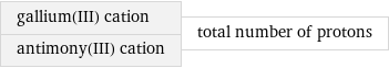 gallium(III) cation antimony(III) cation | total number of protons